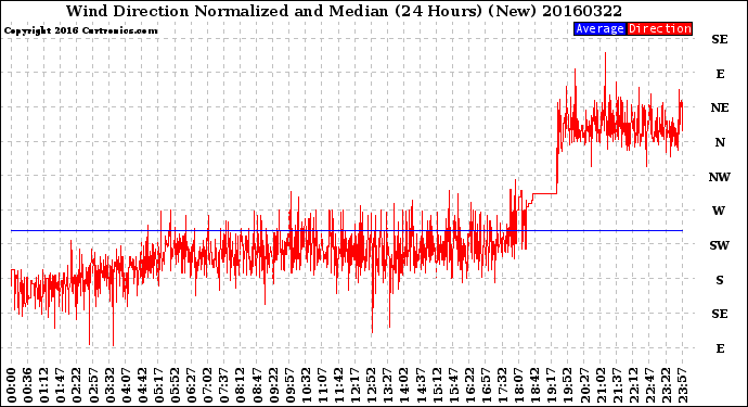 Milwaukee Weather Wind Direction<br>Normalized and Median<br>(24 Hours) (New)