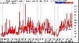 Milwaukee Weather Wind Speed<br>Actual and Average<br>by Minute<br>(24 Hours) (New)