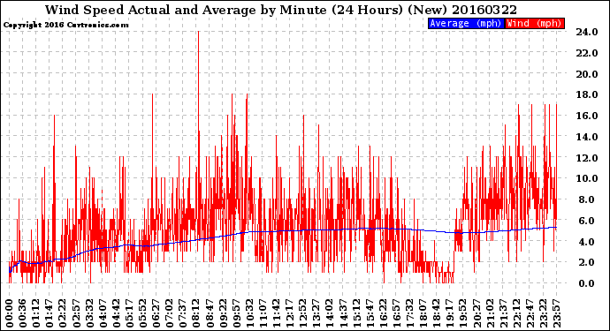 Milwaukee Weather Wind Speed<br>Actual and Average<br>by Minute<br>(24 Hours) (New)