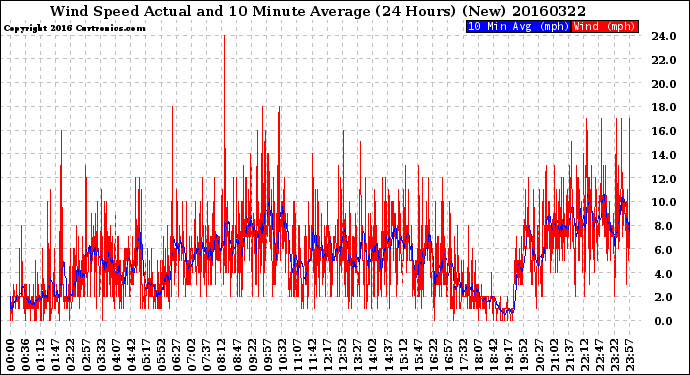 Milwaukee Weather Wind Speed<br>Actual and 10 Minute<br>Average<br>(24 Hours) (New)