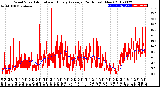 Milwaukee Weather Wind Speed<br>Actual and Hourly<br>Average<br>(24 Hours) (New)