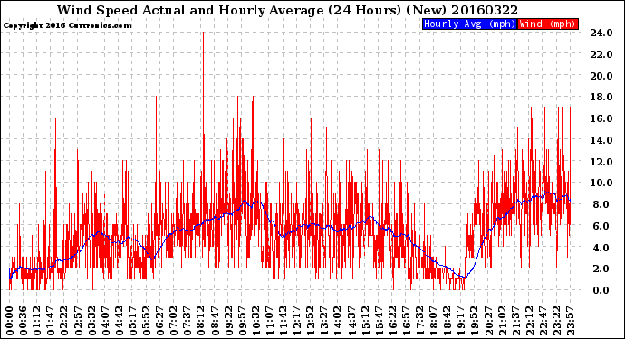 Milwaukee Weather Wind Speed<br>Actual and Hourly<br>Average<br>(24 Hours) (New)
