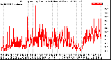 Milwaukee Weather Wind Speed<br>by Minute<br>(24 Hours) (New)