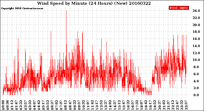 Milwaukee Weather Wind Speed<br>by Minute<br>(24 Hours) (New)