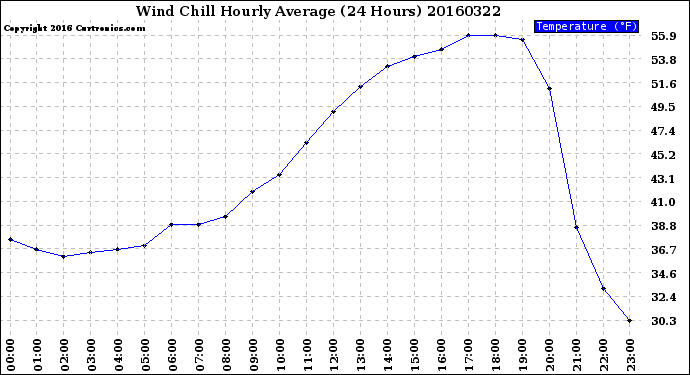 Milwaukee Weather Wind Chill<br>Hourly Average<br>(24 Hours)