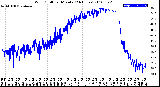 Milwaukee Weather Wind Chill<br>per Minute<br>(24 Hours)