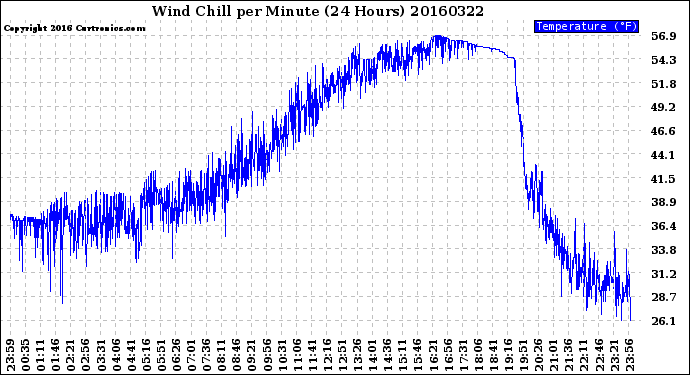 Milwaukee Weather Wind Chill<br>per Minute<br>(24 Hours)