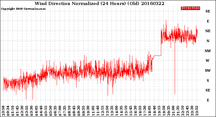 Milwaukee Weather Wind Direction<br>Normalized<br>(24 Hours) (Old)