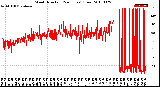 Milwaukee Weather Wind Direction<br>(24 Hours) (Raw)