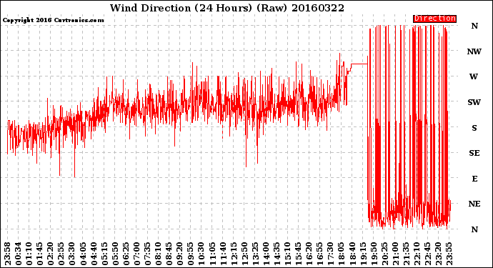 Milwaukee Weather Wind Direction<br>(24 Hours) (Raw)