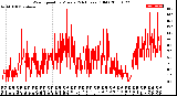 Milwaukee Weather Wind Speed<br>by Minute<br>(24 Hours) (Old)