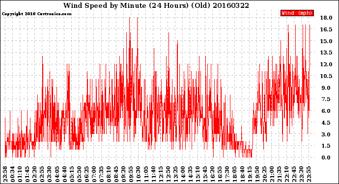 Milwaukee Weather Wind Speed<br>by Minute<br>(24 Hours) (Old)