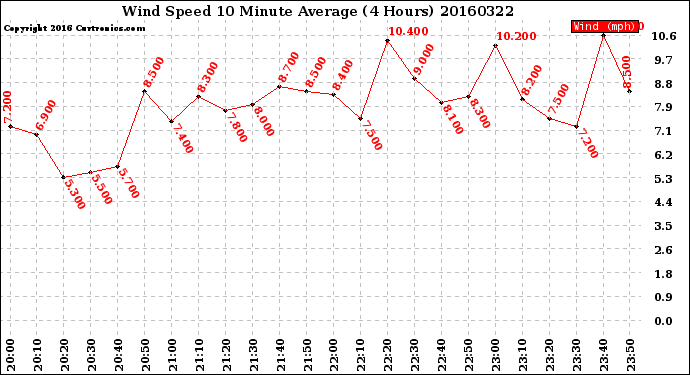 Milwaukee Weather Wind Speed<br>10 Minute Average<br>(4 Hours)