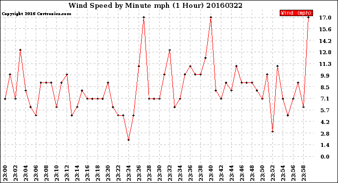 Milwaukee Weather Wind Speed<br>by Minute mph<br>(1 Hour)