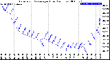 Milwaukee Weather Barometric Pressure<br>per Hour<br>(24 Hours)