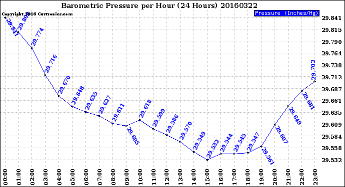 Milwaukee Weather Barometric Pressure<br>per Hour<br>(24 Hours)