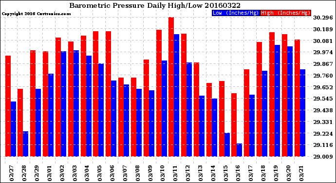 Milwaukee Weather Barometric Pressure<br>Daily High/Low