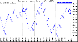 Milwaukee Weather Barometric Pressure<br>Daily High