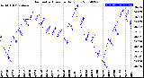 Milwaukee Weather Barometric Pressure<br>Daily Low