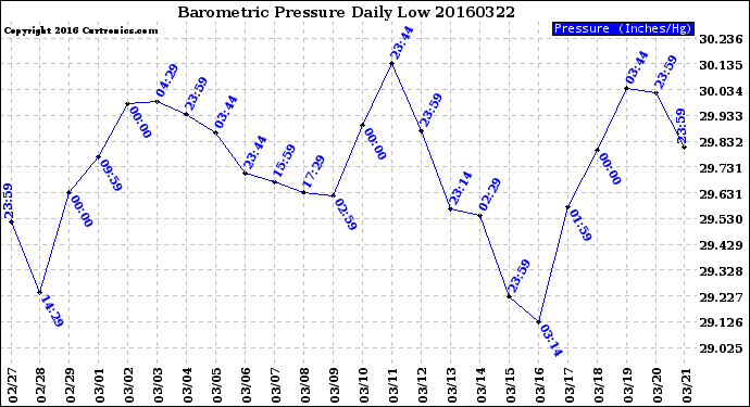 Milwaukee Weather Barometric Pressure<br>Daily Low