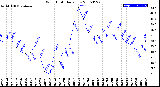 Milwaukee Weather Wind Chill<br>Daily Low