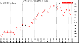 Milwaukee Weather Dew Point<br>(24 Hours)