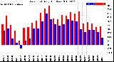 Milwaukee Weather Dew Point<br>Daily High/Low