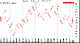 Milwaukee Weather Dew Point<br>Daily High