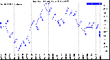 Milwaukee Weather Dew Point<br>Daily Low