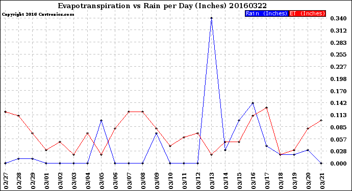 Milwaukee Weather Evapotranspiration<br>vs Rain per Day<br>(Inches)