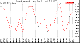 Milwaukee Weather Evapotranspiration<br>per Day (Inches)