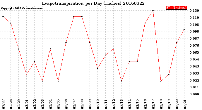 Milwaukee Weather Evapotranspiration<br>per Day (Inches)