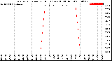 Milwaukee Weather Evapotranspiration<br>per Hour<br>(Ozs sq/ft 24 Hours)