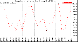 Milwaukee Weather Evapotranspiration<br>per Day (Ozs sq/ft)