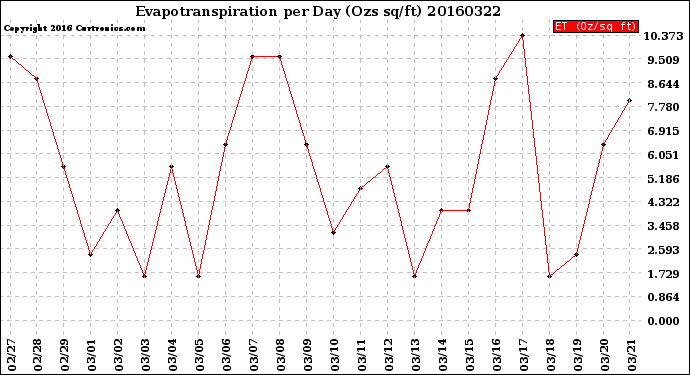Milwaukee Weather Evapotranspiration<br>per Day (Ozs sq/ft)