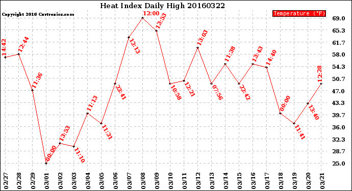 Milwaukee Weather Heat Index<br>Daily High