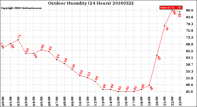 Milwaukee Weather Outdoor Humidity<br>(24 Hours)