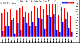 Milwaukee Weather Outdoor Humidity<br>Daily High/Low