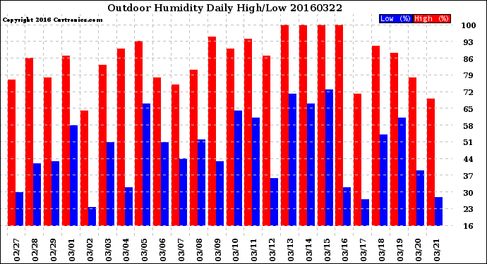 Milwaukee Weather Outdoor Humidity<br>Daily High/Low