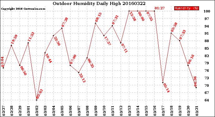Milwaukee Weather Outdoor Humidity<br>Daily High