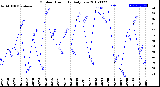 Milwaukee Weather Outdoor Humidity<br>Daily Low