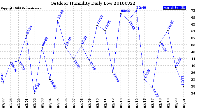Milwaukee Weather Outdoor Humidity<br>Daily Low