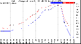 Milwaukee Weather Outdoor Temperature<br>vs Wind Chill<br>(24 Hours)