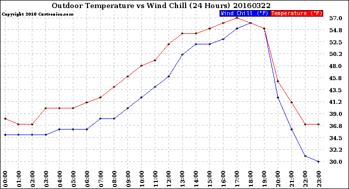 Milwaukee Weather Outdoor Temperature<br>vs Wind Chill<br>(24 Hours)