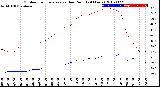 Milwaukee Weather Outdoor Temperature<br>vs Dew Point<br>(24 Hours)