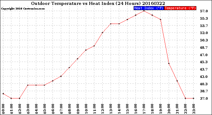 Milwaukee Weather Outdoor Temperature<br>vs Heat Index<br>(24 Hours)