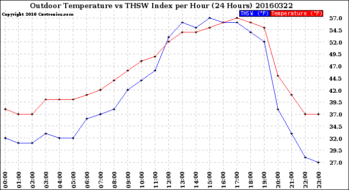 Milwaukee Weather Outdoor Temperature<br>vs THSW Index<br>per Hour<br>(24 Hours)