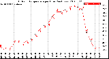 Milwaukee Weather Outdoor Temperature<br>per Hour<br>(24 Hours)