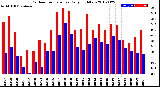 Milwaukee Weather Outdoor Temperature<br>Daily High/Low