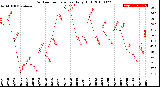 Milwaukee Weather Outdoor Temperature<br>Daily High